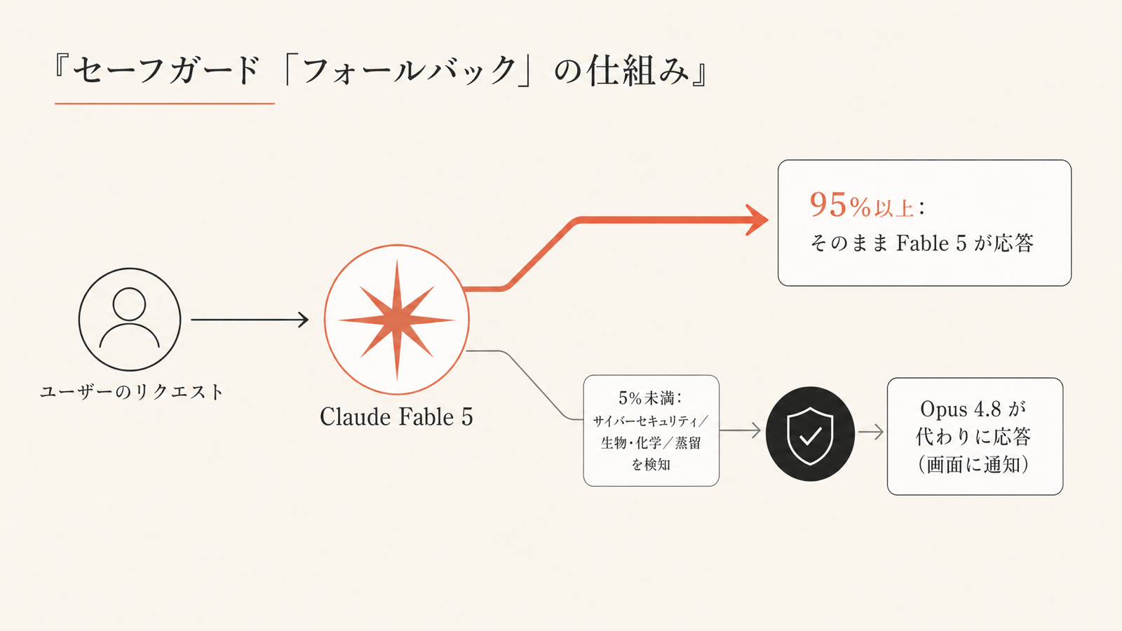 フォールバックの仕組み：ユーザーのリクエストをClaude Fable 5が受け、95%以上はそのままFable 5が応答。5%未満（サイバーセキュリティ・生物化学・蒸留を検知）はOpus 4.8が代わりに応答し、画面に通知が出る