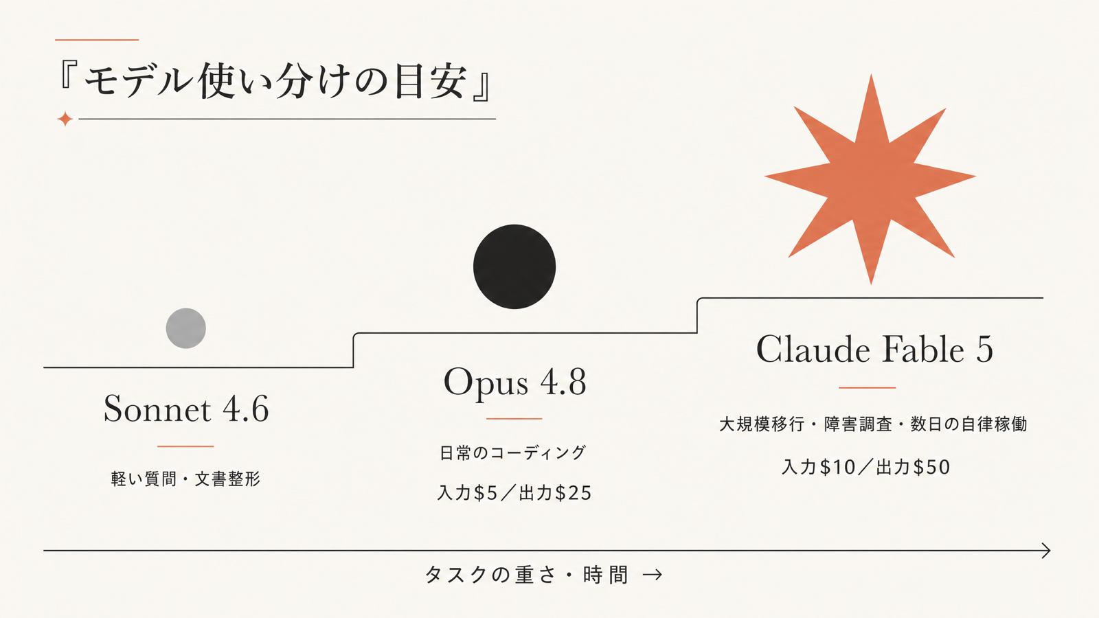 モデル使い分けの目安：Sonnet 4.6は軽い質問・文書整形、Opus 4.8は日常のコーディング（入力$5／出力$25）、Claude Fable 5は大規模移行・障害調査・数日の自律稼働（入力$10／出力$50）。タスクの重さ・時間に応じて使い分ける